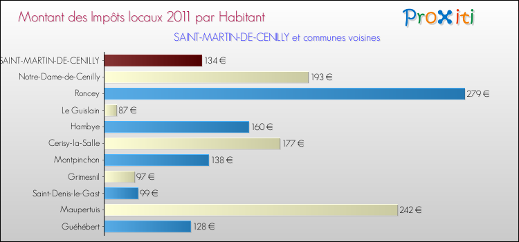 Montant des impôts locaux par Habitant pour SAINT-MARTIN-DE-CENILLY et les communes proches Comparaison des impôts locaux par habitant pour SAINT-MARTIN-DE-CENILLY et les communes voisines