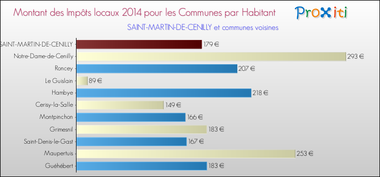 Montant des impôts locaux par Habitant pour SAINT-MARTIN-DE-CENILLY et les communes proches en 2014 Comparaison des impôts locaux par habitant pour SAINT-MARTIN-DE-CENILLY et les communes voisines en 2014