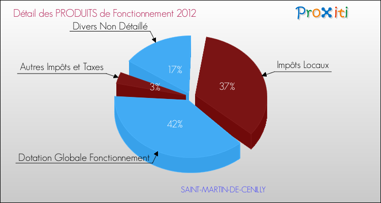 Décomposition du Budget de Fonctionnement 2012 de la commune de SAINT-MARTIN-DE-CENILLY Budget de Fonctionnement 2012 pour la commune de SAINT-MARTIN-DE-CENILLY