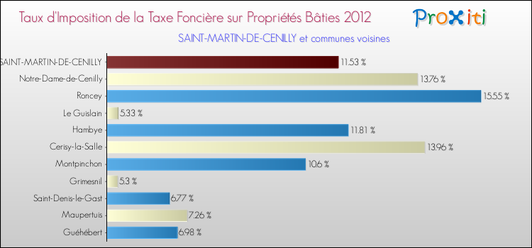 Taux d'imposition de la taxe foncière sur le bati 2012 pour SAINT-MARTIN-DE-CENILLY et les communes proches Comparaison des taux d'imposition de la taxe foncière sur le bati 2012 pour SAINT-MARTIN-DE-CENILLY et les communes voisines
