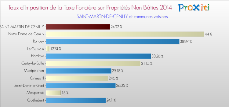Taux d'imposition de la taxe foncière sur les immeubles et terrains non batis 2014 pour SAINT-MARTIN-DE-CENILLY et les communes proches Comparaison des taux d'imposition de la taxe foncière sur les immeubles et terrains non batis 2014 pour SAINT-MARTIN-DE-CENILLY et les communes voisines