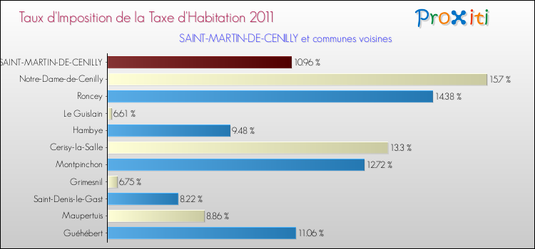 Taux d'imposition de la taxe d'habitation 2011 pour SAINT-MARTIN-DE-CENILLY et les communes proches Comparaison des taux d'imposition de la taxe d'habitation 2011 pour SAINT-MARTIN-DE-CENILLY et les communes voisines
