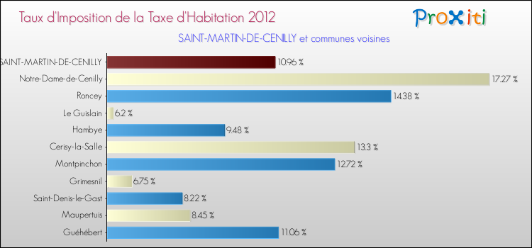 Taux d'imposition de la taxe d'habitation 2012 pour SAINT-MARTIN-DE-CENILLY et les communes proches Comparaison des taux d'imposition de la taxe d'habitation 2012 pour SAINT-MARTIN-DE-CENILLY et les communes voisines