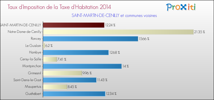 Taux d'imposition de la taxe d'habitation 2014 pour SAINT-MARTIN-DE-CENILLY et les communes proches Comparaison des taux d'imposition de la taxe d'habitation 2014 pour SAINT-MARTIN-DE-CENILLY et les communes voisines