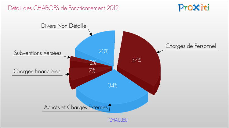 Décomposition des Charges de Fonctionnement 2012 de la commune de CHAULIEU Charges de Fonctionnement 2012 pour la commune de CHAULIEU