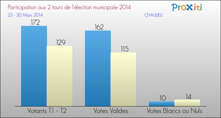 Participation comparée des 2 tours des Elections Municipales 2014 de la commune de CHAULIEU Elections Municipales 2014 - Participation comparée des 2 tours pour la commune de CHAULIEU