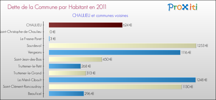 Dette par habitant de la commune en 2011 pour CHAULIEU et les communes proches Comparaison de la dette par habitant de la commune en 2011 pour CHAULIEU et les communes voisines