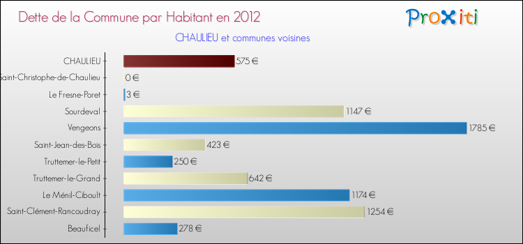 Dette par habitant de la commune en 2012 pour CHAULIEU et les communes proches Comparaison de la dette par habitant de la commune en 2012 pour CHAULIEU et les communes voisines
