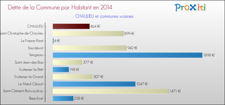 Dette par habitant de la commune en 2014 pour CHAULIEU et les communes proches Comparaison de la dette par habitant de la commune en 2014 pour CHAULIEU et les communes voisines