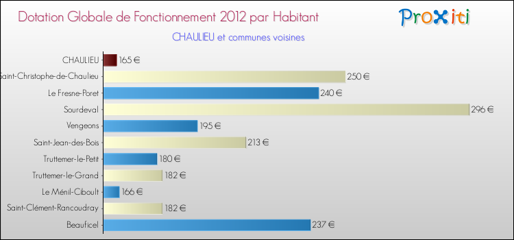 Montant des dotations globales de fonctionnement DGF par Habitant pour CHAULIEU et les communes proches Comparaison des des dotations globales de fonctionnement DGF par habitant pour CHAULIEU et les communes voisines