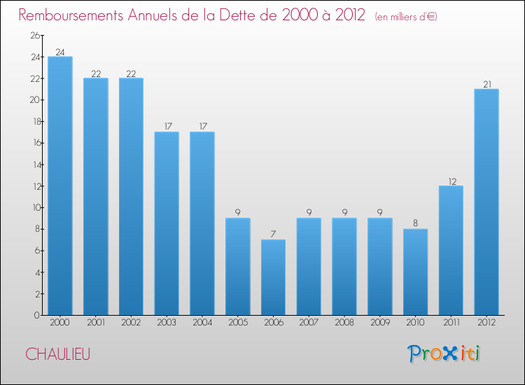 Evolution de l'annuité de la dette pour la commune de CHAULIEU de 2000 à 2012 Annuités de la dette pour CHAULIEU de 2000 à 2012
