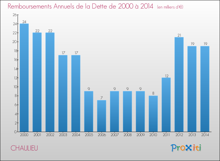 Evolution de l'annuité de la dette pour la commune de CHAULIEU de 2000 à 2014 Annuités de la dette pour CHAULIEU de 2000 à 2014