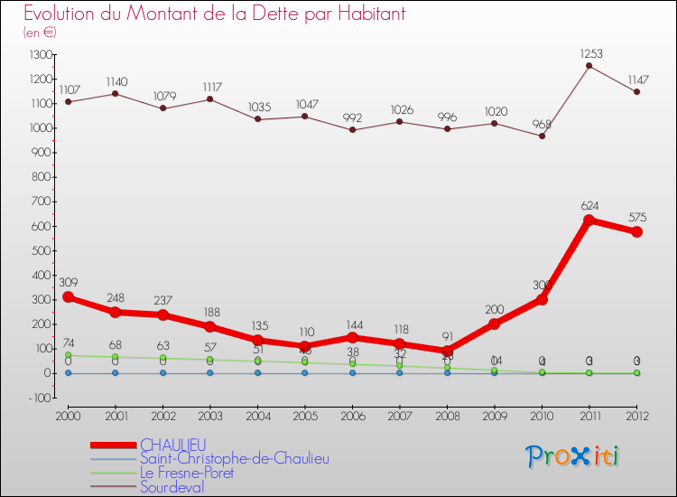 Evolution de la dette par habitant pour la commune de CHAULIEU et les communes proches de 2000 à 2012 Comparaison de la dette par habitant pour CHAULIEU et les communes voisines de 2000 à 2012