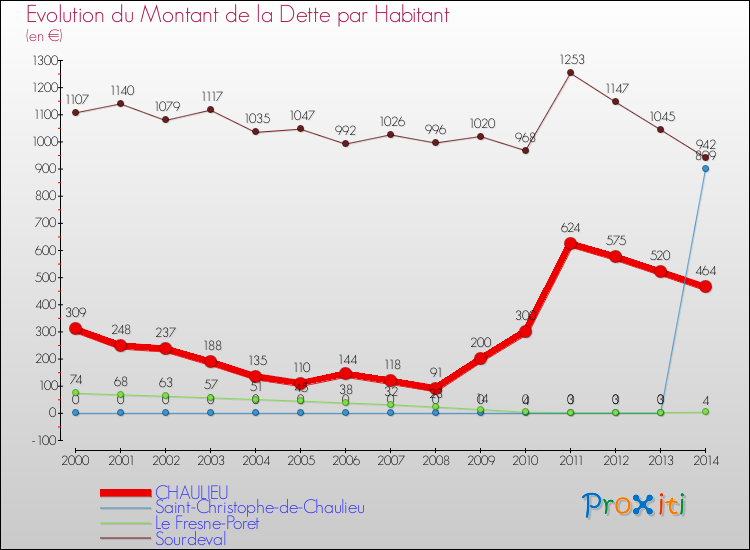 Evolution de la dette par habitant pour la commune de CHAULIEU et les communes proches de 2000 à 2014 Comparaison de la dette par habitant pour CHAULIEU et les communes voisines de 2000 à 2014