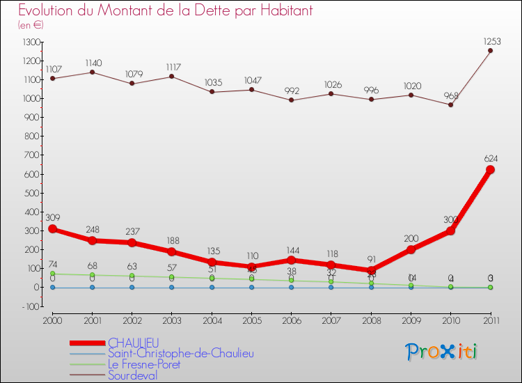 Evolution de la dette par habitant pour la commune de CHAULIEU et les communes proches Comparaison de la dette par habitant pour CHAULIEU et les communes voisines