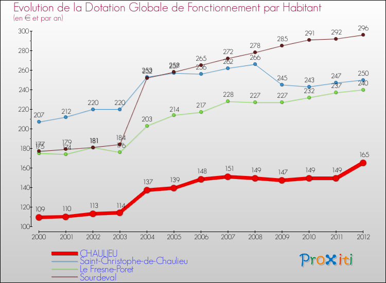 Evolution et montant de la dotation globale de fonctionnement par Habitant pour CHAULIEU et les communes proches Comparaison des dotations globales de fonctionnement par habitant pour CHAULIEU et les communes voisines