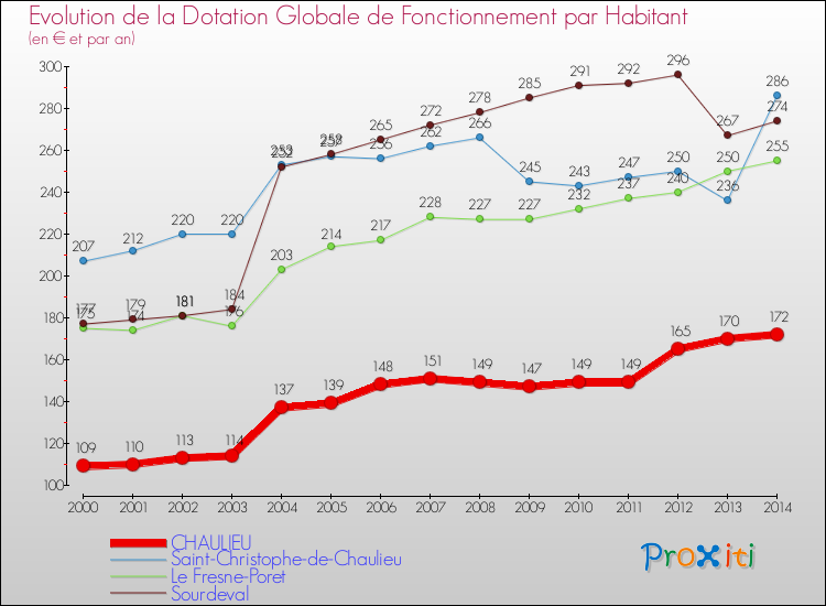 Evolution et montant de la dotation globale de fonctionnement par Habitant pour CHAULIEU et les communes proches de 2000 à 2014. Comparaison des dotations globales de fonctionnement par habitant pour CHAULIEU et les communes voisines de 2000 à 2014.