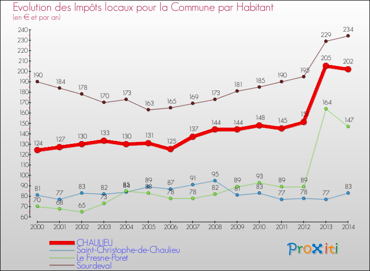 Evolution et montant des impôts locaux par Habitant pour CHAULIEU et les communes proches de 2000 à 2014 Comparaison des impôts locaux par habitant pour CHAULIEU et les communes voisines de 2000 à 2014