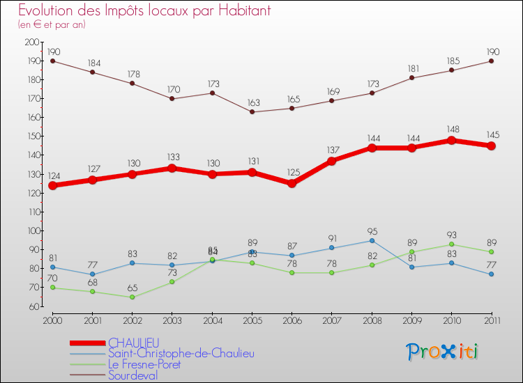 Evolution et montant des impôts locaux par Habitant pour CHAULIEU et les communes proches Comparaison des impôts locaux par habitant pour CHAULIEU et les communes voisines