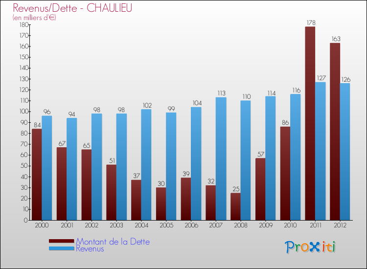 Evolution comparée de la dette et des revenus pour la commune de CHAULIEU de 2000 à 2012 Comparaison de la dette et des revenus pour CHAULIEU de 2000 à 2012