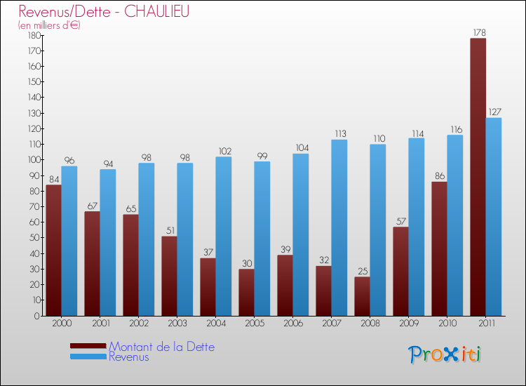 Evolution comparée de la dette et des revenus pour la commune de CHAULIEU de 2000 à 2011 Comparaison de la dette et des revenus pour CHAULIEU de 2000 à 2011