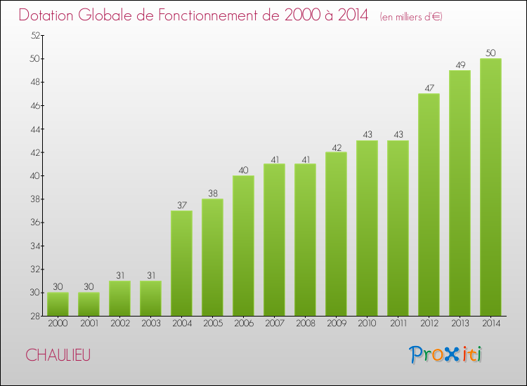 Evolution du montant de la Dotation Globale de Fonctionnement pour la commune de CHAULIEU de 2000 à 2014 Evolution du montant de la Dotation Globale de Fonctionnement pour CHAULIEU de 2000 à 2014
