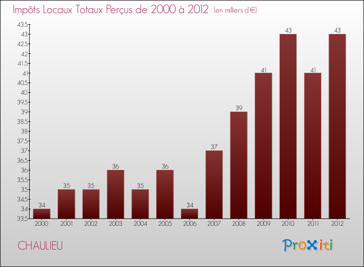 Evolution des Impôts Locaux pour la commune de CHAULIEU de 2000 à 2012 Evolution des Impôts Locaux pour CHAULIEU de 2000 à 2012