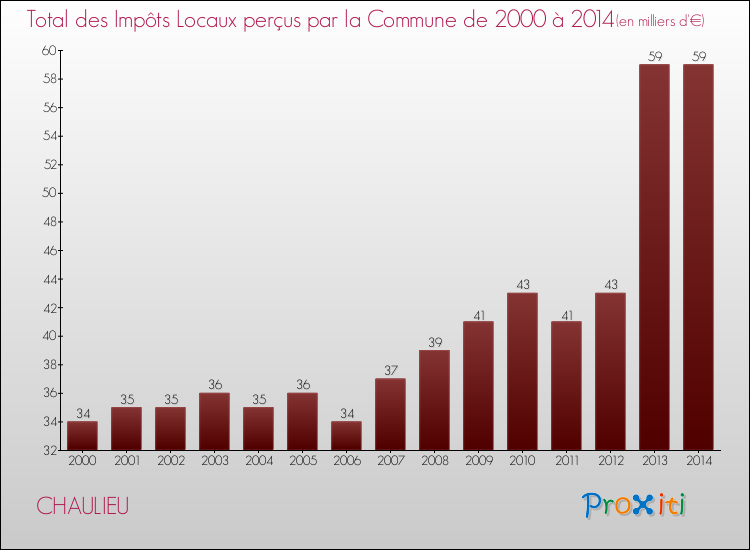 Evolution des Impôts Locaux pour la commune de CHAULIEU de 2000 à 2014 Evolution des Impôts Locaux pour CHAULIEU de 2000 à 2014