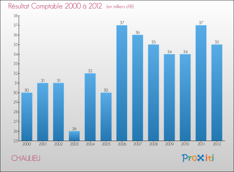 Evolution du résultat comptable pour la commune de CHAULIEU de 2000 à 2012 Evolution du résultat comptable pour CHAULIEU de 2000 à 2012