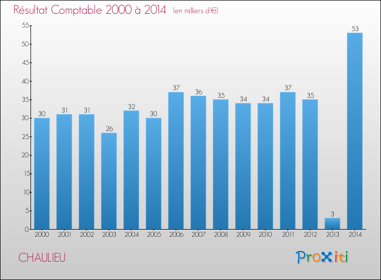 Evolution du résultat comptable pour la commune de CHAULIEU de 2000 à 2014 Evolution du résultat comptable pour CHAULIEU de 2000 à 2014