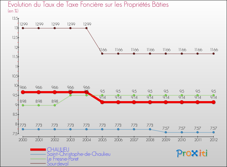 Evolution du taux de la taxe foncière sur le bati pour CHAULIEU et les communes proches de 2000 à 2012 Comparaison des taux de taxe foncière sur le bati pour CHAULIEU et les communes voisines de 2000 à 2012