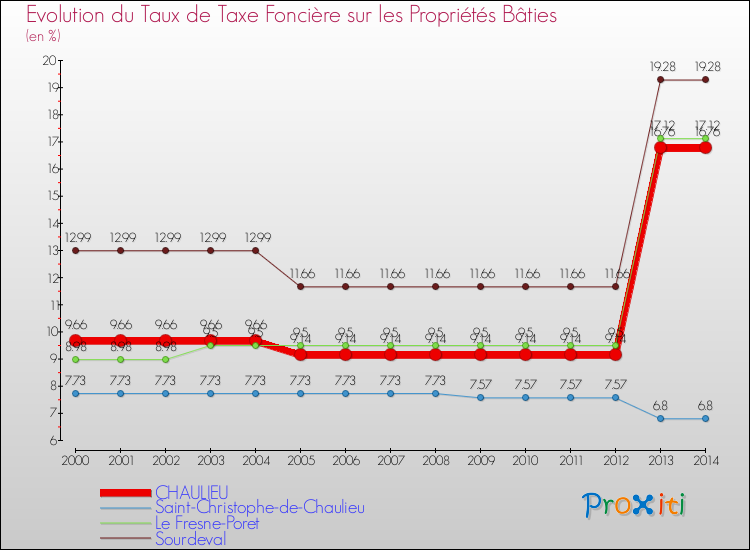 Evolution du taux de la taxe foncière sur le bati pour CHAULIEU et les communes proches de 2000 à 2014 Comparaison des taux de taxe foncière sur le bati pour CHAULIEU et les communes voisines de 2000 à 2014