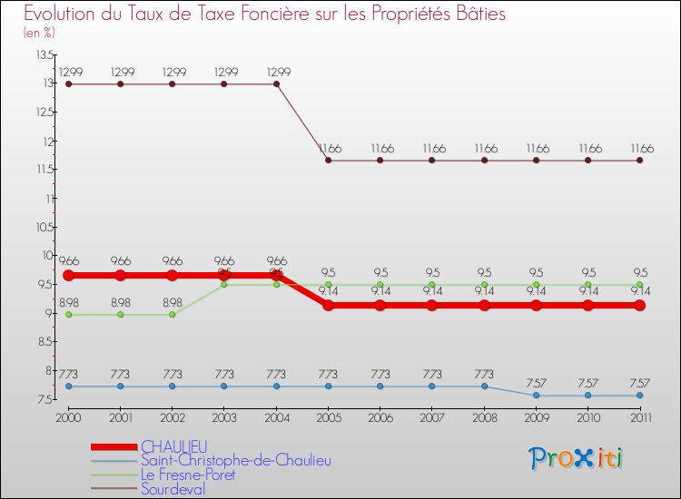 Evolution du taux de la taxe foncière sur le bati pour CHAULIEU et les communes proches Comparaison des taux de taxe foncière sur le bati pour CHAULIEU et les communes voisines