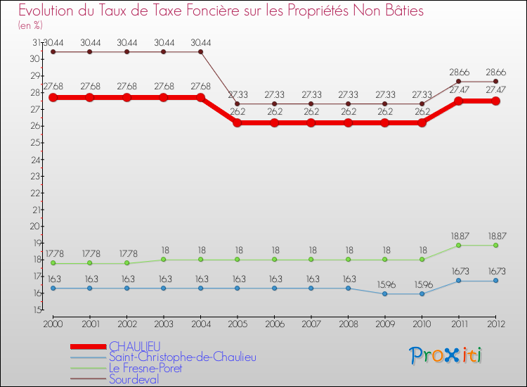 Evolution du taux de la taxe foncière sur les immeubles et terrains non batis pour CHAULIEU et les communes proches de 2000 à 2012 Comparaison des taux de la taxe foncière sur les immeubles et terrains non batis pour CHAULIEU et les communes voisines de 2000 à 2012