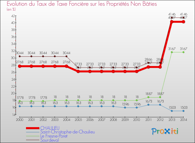 Evolution du taux de la taxe foncière sur les immeubles et terrains non batis pour CHAULIEU et les communes proches de 2000 à 2014 Comparaison des taux de la taxe foncière sur les immeubles et terrains non batis pour CHAULIEU et les communes voisines de 2000 à 2014