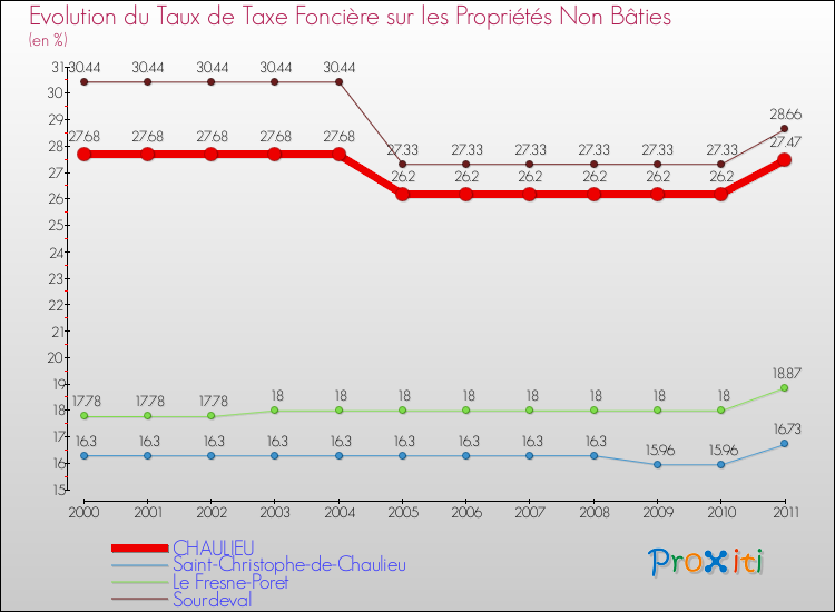 Evolution du taux de la taxe foncière sur les immeubles et terrains non batis pour CHAULIEU et les communes proches Comparaison des taux de la taxe foncière sur les immeubles et terrains non batis pour CHAULIEU et les communes voisines
