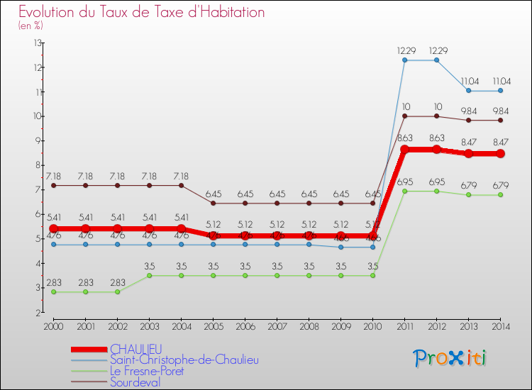 Evolution du taux de la taxe d'habitation pour CHAULIEU et les communes proches de 2000 à 2014 Comparaison des taux de la taxe d'habitation pour CHAULIEU et les communes voisines de 2000 à 2014