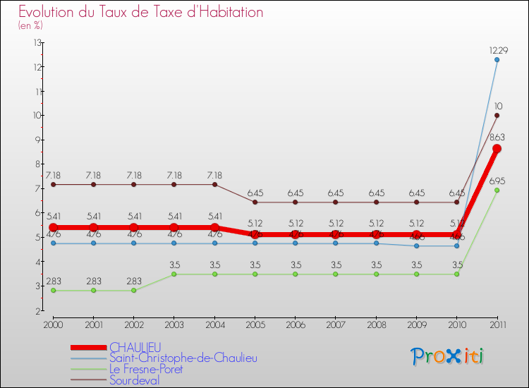Evolution du taux de la taxe d'habitation pour CHAULIEU et les communes proches Comparaison des taux de la taxe d'habitation pour CHAULIEU et les communes voisines