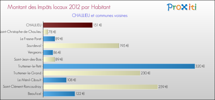 Montant des impôts locaux par Habitant pour CHAULIEU et les communes proches Comparaison des impôts locaux par habitant pour CHAULIEU et les communes voisines