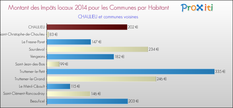 Montant des impôts locaux par Habitant pour CHAULIEU et les communes proches en 2014 Comparaison des impôts locaux par habitant pour CHAULIEU et les communes voisines en 2014