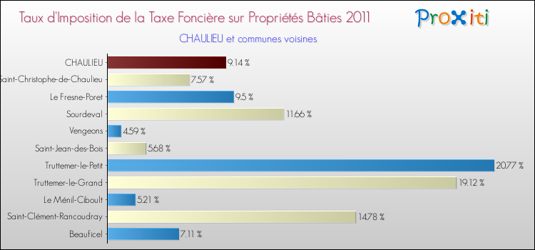 Taux d'imposition de la taxe foncière sur le bati 2011 pour CHAULIEU et les communes proches Comparaison des taux d'imposition de la taxe foncière sur le bati 2011 pour CHAULIEU et les communes voisines