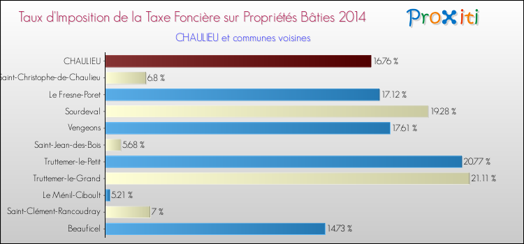 Taux d'imposition de la taxe foncière sur le bati 2014 pour CHAULIEU et les communes proches Comparaison des taux d'imposition de la taxe foncière sur le bati 2014 pour CHAULIEU et les communes voisines