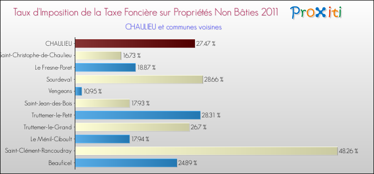 Taux d'imposition de la taxe foncière sur les immeubles et terrains non batis 2011 pour CHAULIEU et les communes proches Comparaison des taux d'imposition de la taxe foncière sur les immeubles et terrains non batis 2011 pour CHAULIEU et les communes voisines