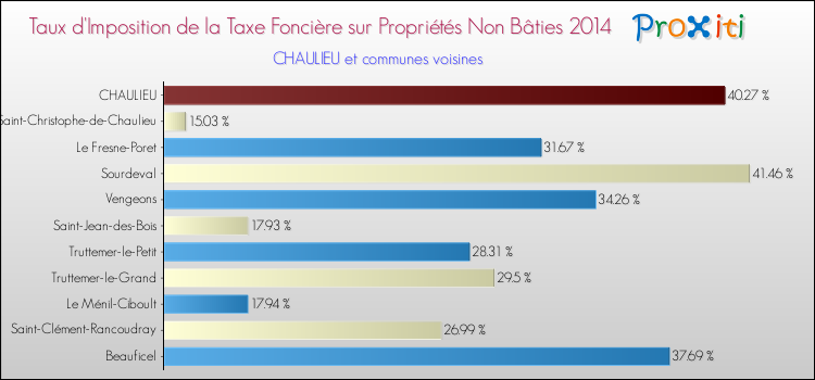 Taux d'imposition de la taxe foncière sur les immeubles et terrains non batis 2014 pour CHAULIEU et les communes proches Comparaison des taux d'imposition de la taxe foncière sur les immeubles et terrains non batis 2014 pour CHAULIEU et les communes voisines