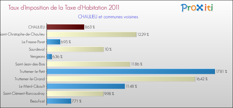Taux d'imposition de la taxe d'habitation 2011 pour CHAULIEU et les communes proches Comparaison des taux d'imposition de la taxe d'habitation 2011 pour CHAULIEU et les communes voisines