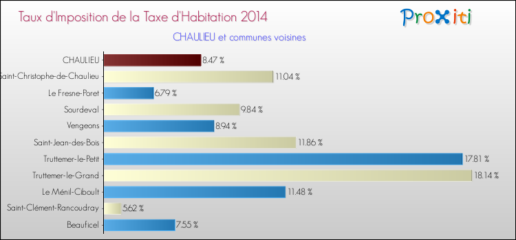 Taux d'imposition de la taxe d'habitation 2014 pour CHAULIEU et les communes proches Comparaison des taux d'imposition de la taxe d'habitation 2014 pour CHAULIEU et les communes voisines