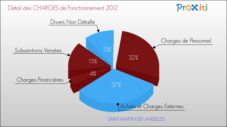 Décomposition des Charges de Fonctionnement 2012 de la commune de SAINT-MARTIN-DE-LANDELLES Charges de Fonctionnement 2012 pour la commune de SAINT-MARTIN-DE-LANDELLES
