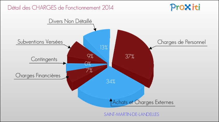 Décomposition des Charges de Fonctionnement 2014 de la commune de SAINT-MARTIN-DE-LANDELLES Charges de Fonctionnement 2014 pour la commune de SAINT-MARTIN-DE-LANDELLES