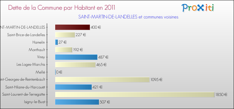 Dette par habitant de la commune en 2011 pour SAINT-MARTIN-DE-LANDELLES et les communes proches Comparaison de la dette par habitant de la commune en 2011 pour SAINT-MARTIN-DE-LANDELLES et les communes voisines