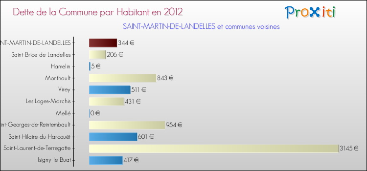 Dette par habitant de la commune en 2012 pour SAINT-MARTIN-DE-LANDELLES et les communes proches Comparaison de la dette par habitant de la commune en 2012 pour SAINT-MARTIN-DE-LANDELLES et les communes voisines
